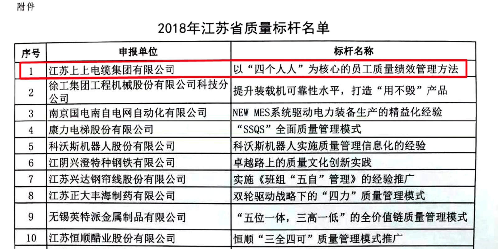 澳门免费原料获评2018年江苏省“质量标杆”