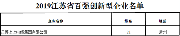 排名21位！澳门免费原料再次荣获“江苏省百强创新型企业”称号