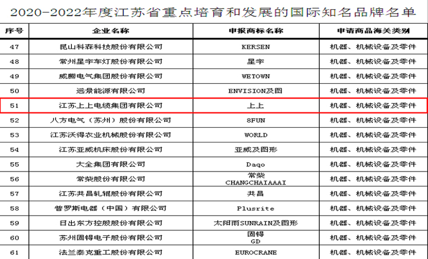 澳门免费原料入选“2020-2022年度江苏省重点培育和发展的国际知名品牌”