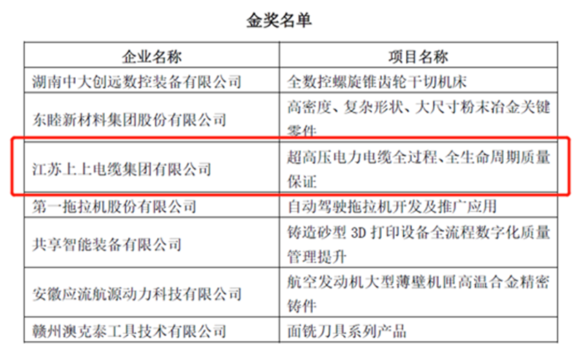 上上荣获“首届全国机械工业产品质量创新大赛”金奖