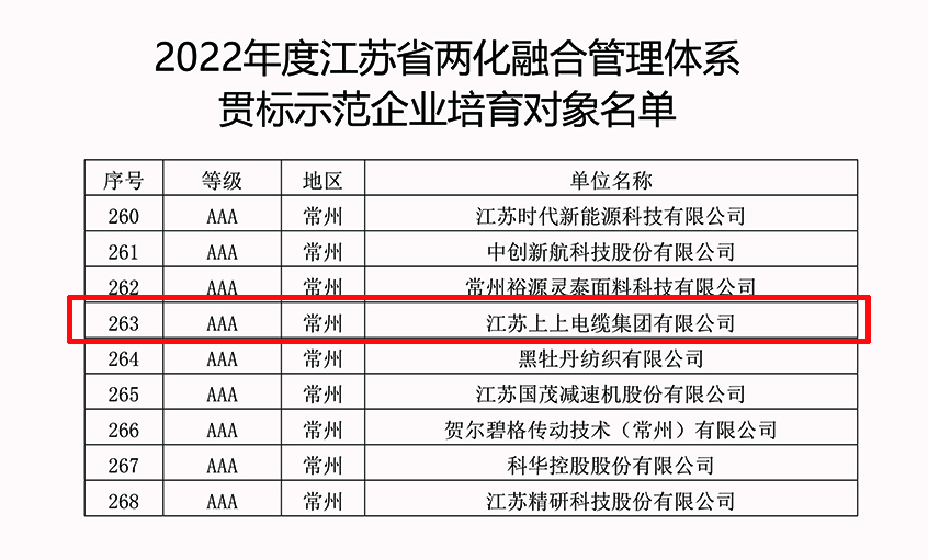 澳门免费原料成功入选2022年江苏省两化融合管理体系贯标示范企业培育对象名单