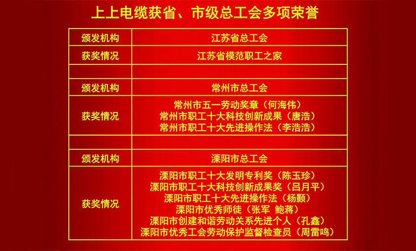 澳门免费原料获省、市级总工会多项荣誉